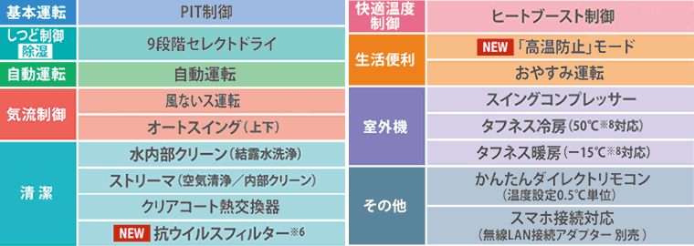 ZTE（ダイキンルームエアコン）のおもなおすすめポイント