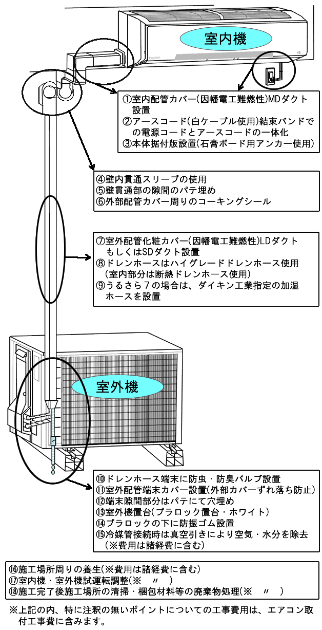 株式会社富士設備商会のエアコン取付工事施工のポイント（マンション）の図解