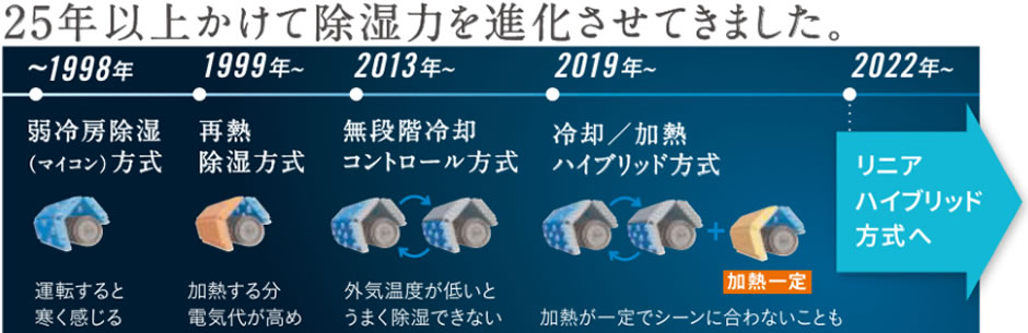 リニアに冷却・加熱を可変させる熱交換器で除湿・冷房を更に快適に